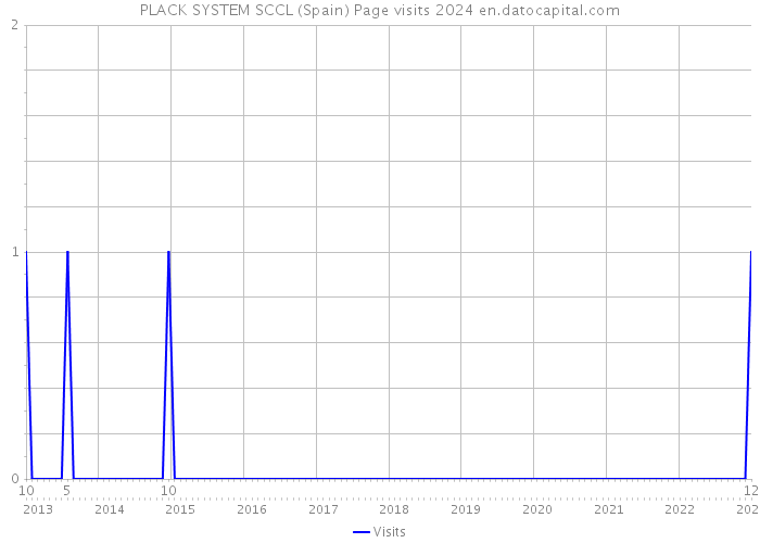 PLACK SYSTEM SCCL (Spain) Page visits 2024 
