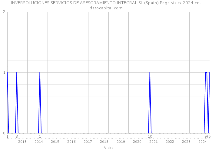 INVERSOLUCIONES SERVICIOS DE ASESORAMIENTO INTEGRAL SL (Spain) Page visits 2024 