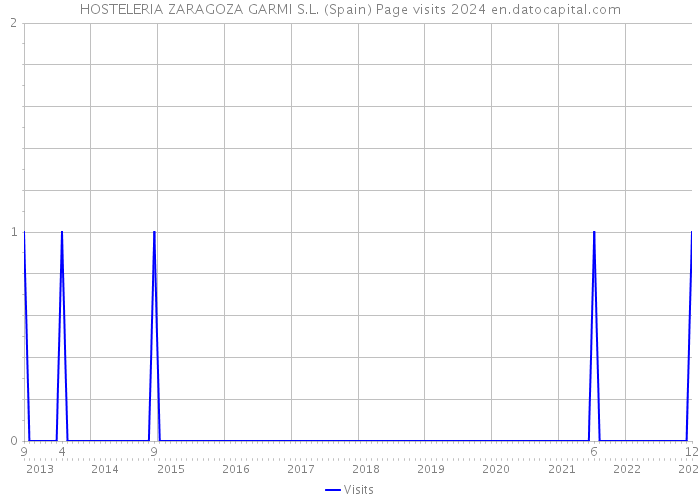 HOSTELERIA ZARAGOZA GARMI S.L. (Spain) Page visits 2024 