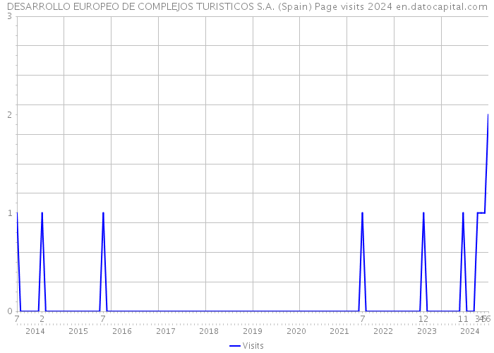 DESARROLLO EUROPEO DE COMPLEJOS TURISTICOS S.A. (Spain) Page visits 2024 