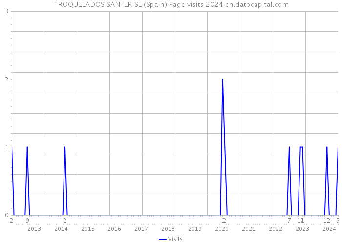 TROQUELADOS SANFER SL (Spain) Page visits 2024 