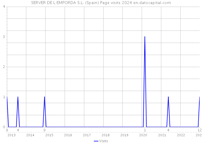 SERVER DE L EMPORDA S.L. (Spain) Page visits 2024 