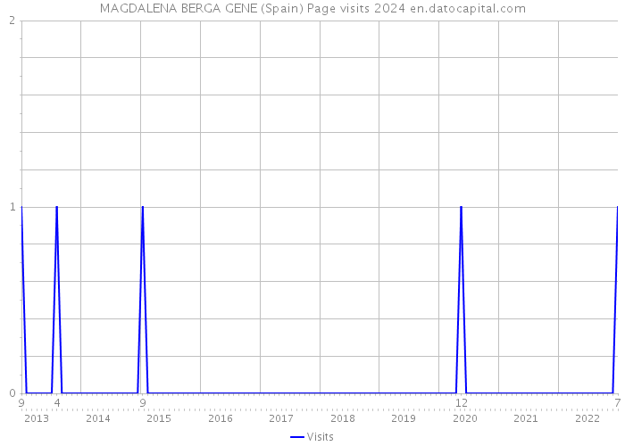 MAGDALENA BERGA GENE (Spain) Page visits 2024 