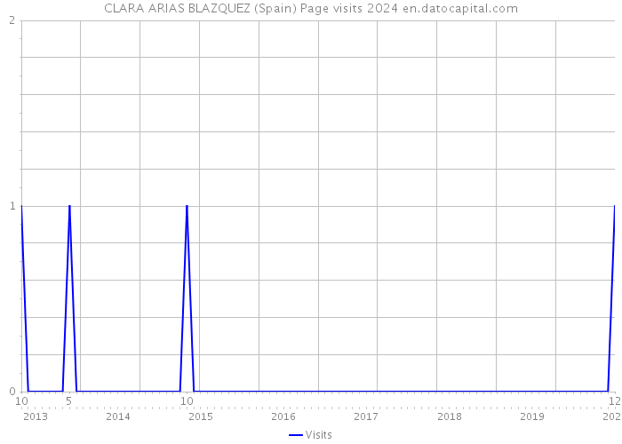 CLARA ARIAS BLAZQUEZ (Spain) Page visits 2024 