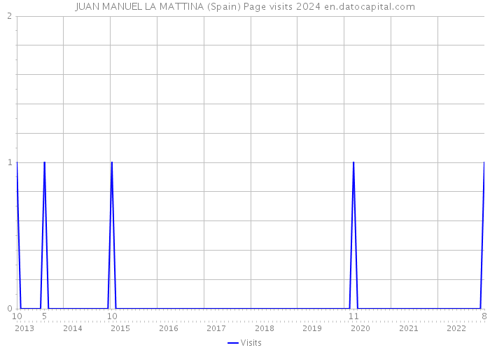 JUAN MANUEL LA MATTINA (Spain) Page visits 2024 