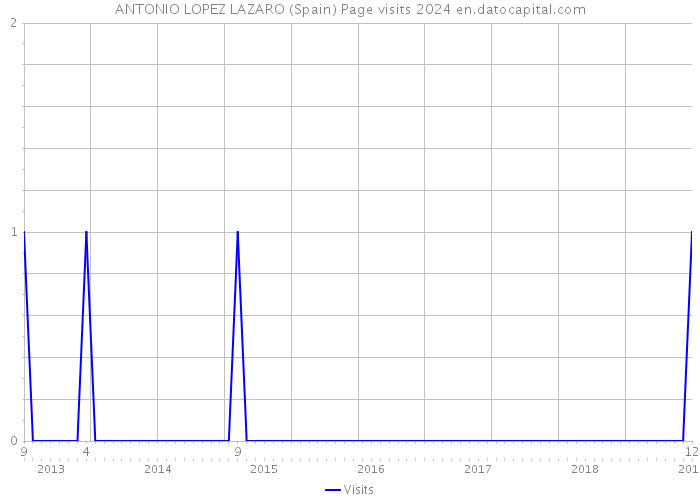 ANTONIO LOPEZ LAZARO (Spain) Page visits 2024 