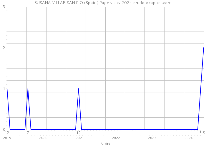 SUSANA VILLAR SAN PIO (Spain) Page visits 2024 