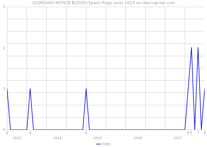 GIORDANO MONGE BUZON (Spain) Page visits 2024 