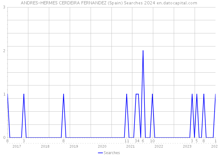 ANDRES-HERMES CERDEIRA FERNANDEZ (Spain) Searches 2024 