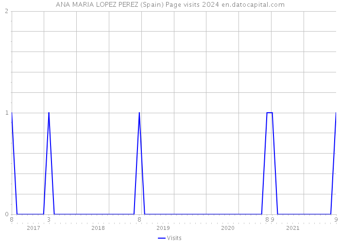 ANA MARIA LOPEZ PEREZ (Spain) Page visits 2024 