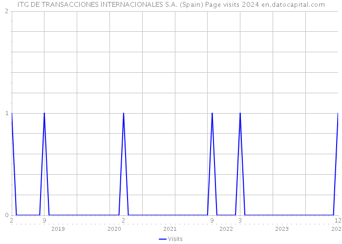 ITG DE TRANSACCIONES INTERNACIONALES S.A. (Spain) Page visits 2024 