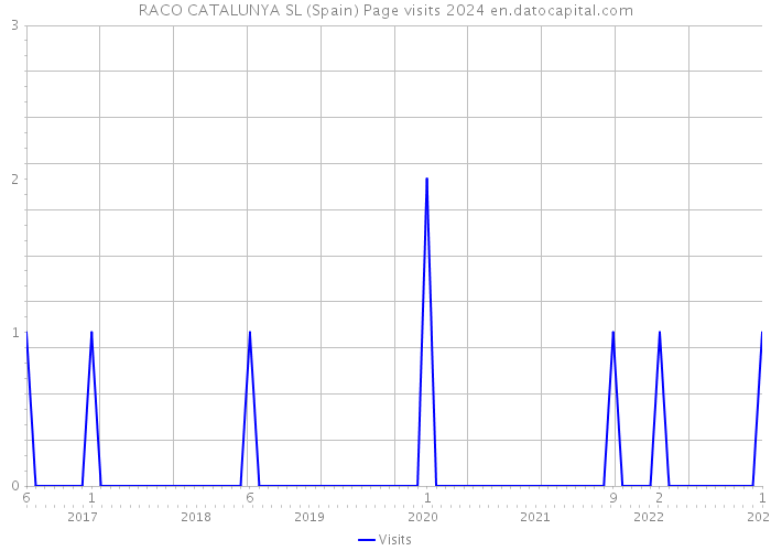 RACO CATALUNYA SL (Spain) Page visits 2024 