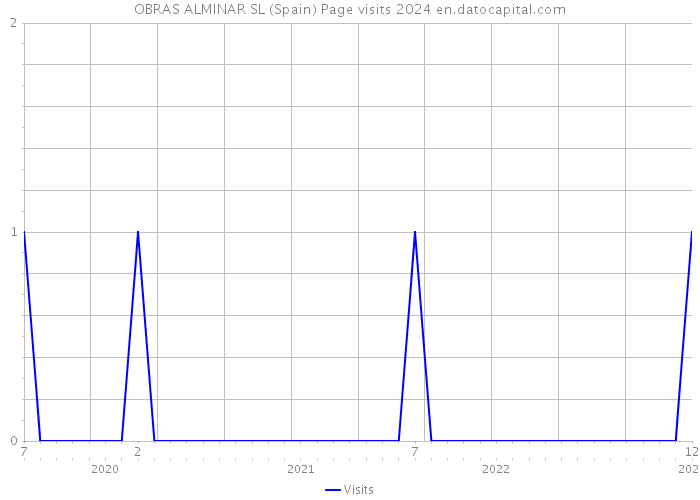 OBRAS ALMINAR SL (Spain) Page visits 2024 