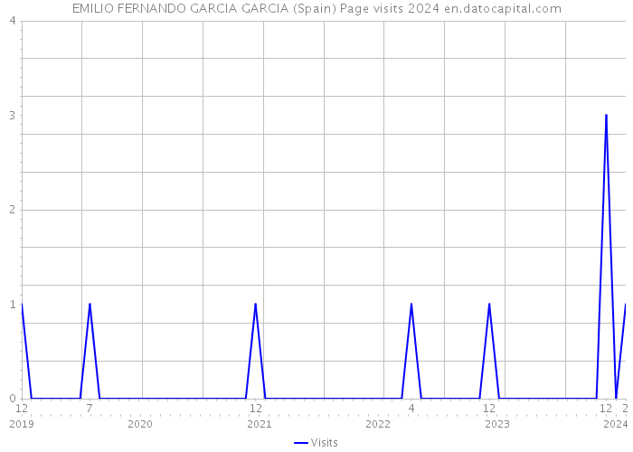 EMILIO FERNANDO GARCIA GARCIA (Spain) Page visits 2024 