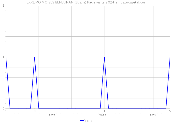 FERREIRO MOISES BENBUNAN (Spain) Page visits 2024 