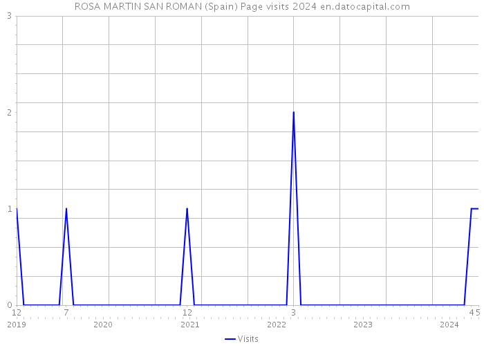 ROSA MARTIN SAN ROMAN (Spain) Page visits 2024 