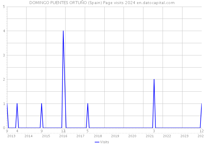 DOMINGO PUENTES ORTUÑO (Spain) Page visits 2024 