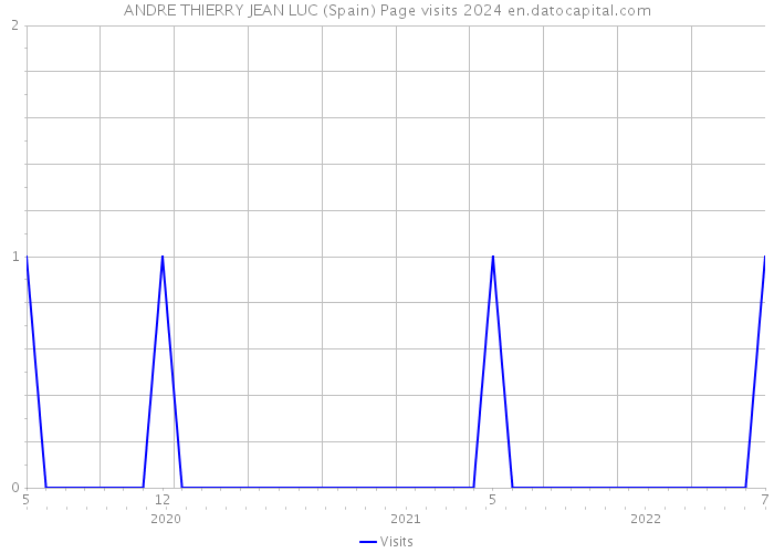 ANDRE THIERRY JEAN LUC (Spain) Page visits 2024 