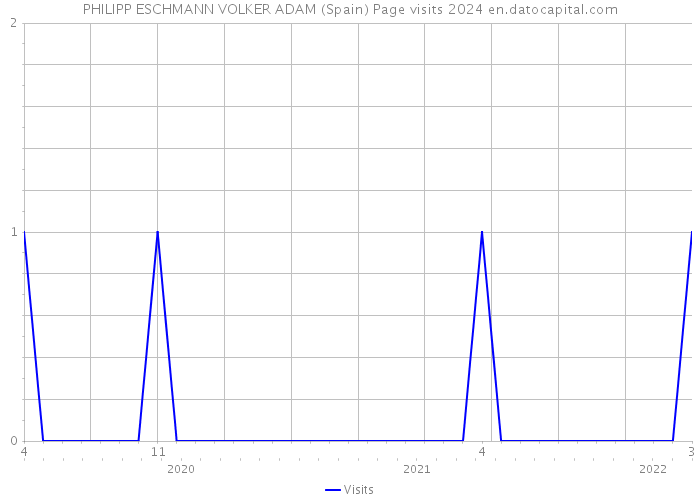 PHILIPP ESCHMANN VOLKER ADAM (Spain) Page visits 2024 