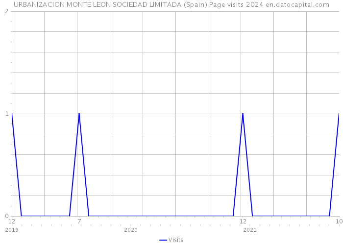 URBANIZACION MONTE LEON SOCIEDAD LIMITADA (Spain) Page visits 2024 