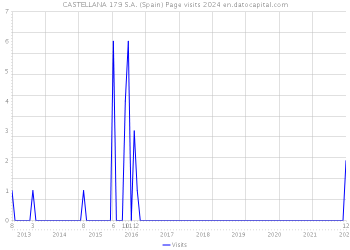 CASTELLANA 179 S.A. (Spain) Page visits 2024 