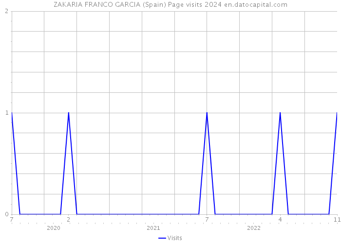 ZAKARIA FRANCO GARCIA (Spain) Page visits 2024 