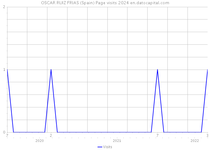 OSCAR RUIZ FRIAS (Spain) Page visits 2024 