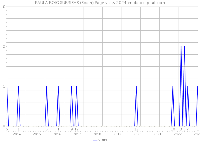 PAULA ROIG SURRIBAS (Spain) Page visits 2024 