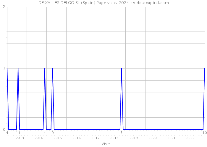 DEIXALLES DELGO SL (Spain) Page visits 2024 