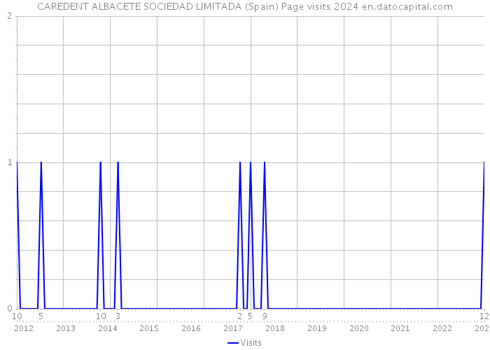 CAREDENT ALBACETE SOCIEDAD LIMITADA (Spain) Page visits 2024 