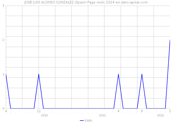 JOSE LUIS ALONSO GONZALEZ (Spain) Page visits 2024 