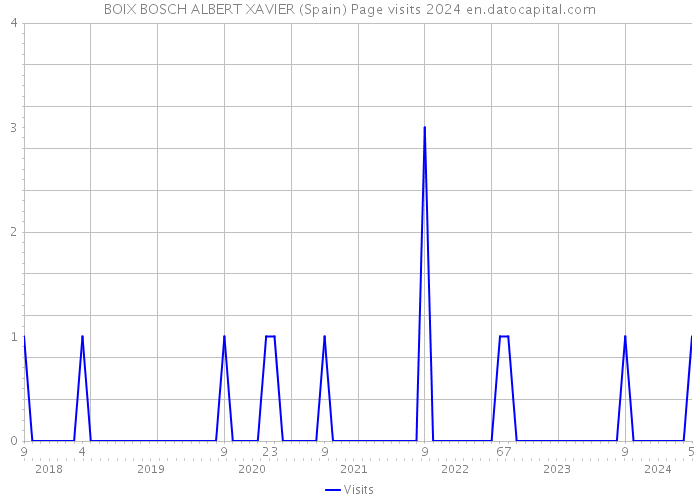 BOIX BOSCH ALBERT XAVIER (Spain) Page visits 2024 