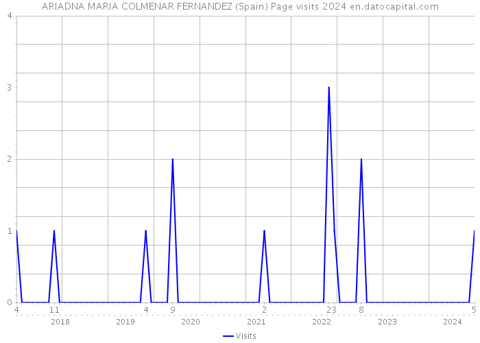 ARIADNA MARIA COLMENAR FERNANDEZ (Spain) Page visits 2024 