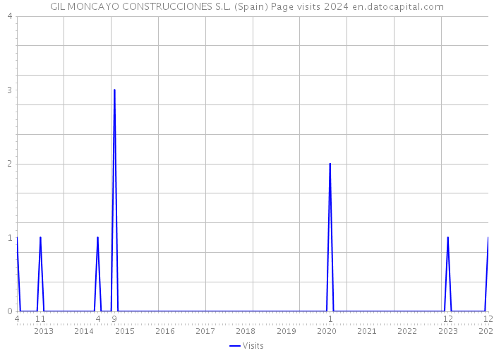 GIL MONCAYO CONSTRUCCIONES S.L. (Spain) Page visits 2024 