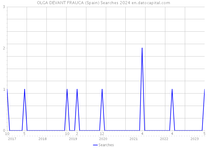 OLGA DEVANT FRAUCA (Spain) Searches 2024 