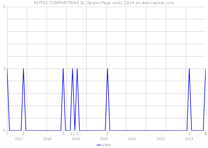 RUTAS COMPARTIDAS SL (Spain) Page visits 2024 