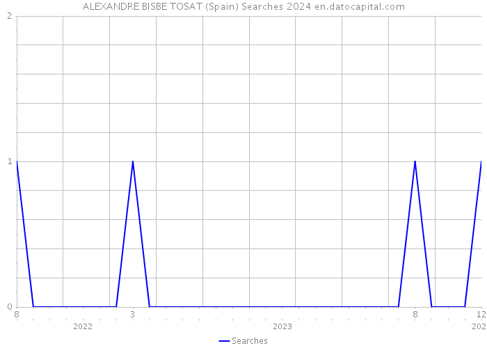 ALEXANDRE BISBE TOSAT (Spain) Searches 2024 