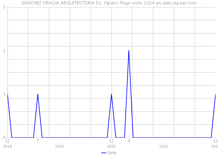 SANCHEZ GRACIA ARQUITECTURA S.L. (Spain) Page visits 2024 