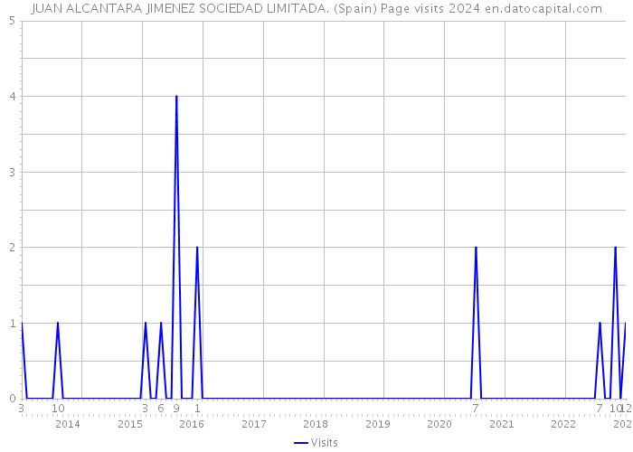 JUAN ALCANTARA JIMENEZ SOCIEDAD LIMITADA. (Spain) Page visits 2024 