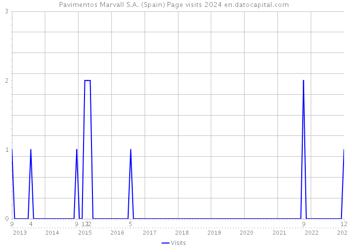 Pavimentos Marvall S.A. (Spain) Page visits 2024 