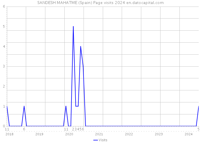 SANDESH MAHATME (Spain) Page visits 2024 