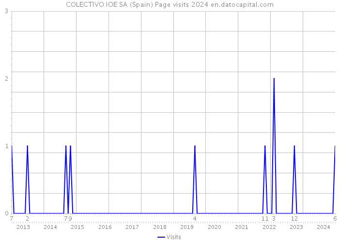 COLECTIVO IOE SA (Spain) Page visits 2024 