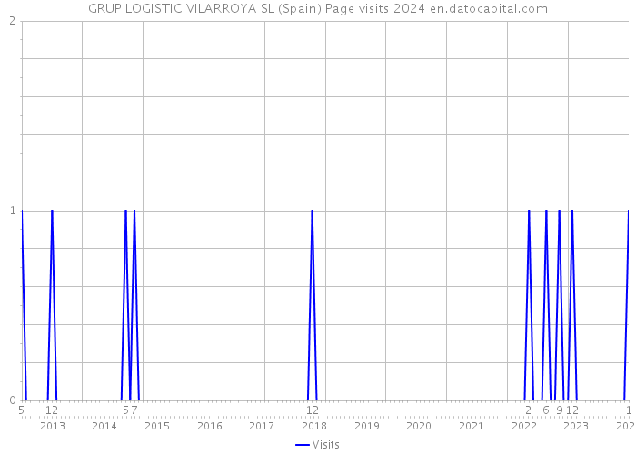 GRUP LOGISTIC VILARROYA SL (Spain) Page visits 2024 