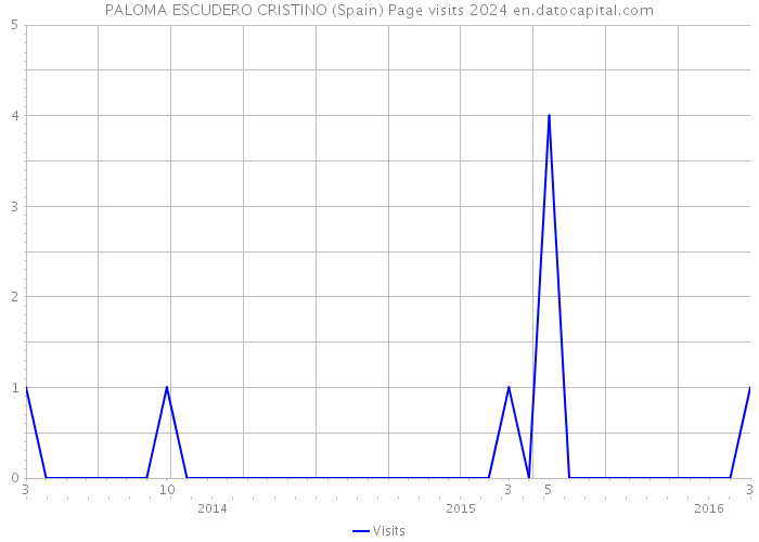 PALOMA ESCUDERO CRISTINO (Spain) Page visits 2024 
