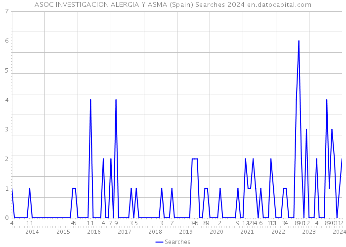 ASOC INVESTIGACION ALERGIA Y ASMA (Spain) Searches 2024 