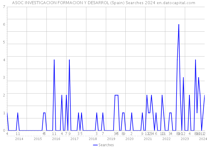 ASOC INVESTIGACION FORMACION Y DESARROL (Spain) Searches 2024 