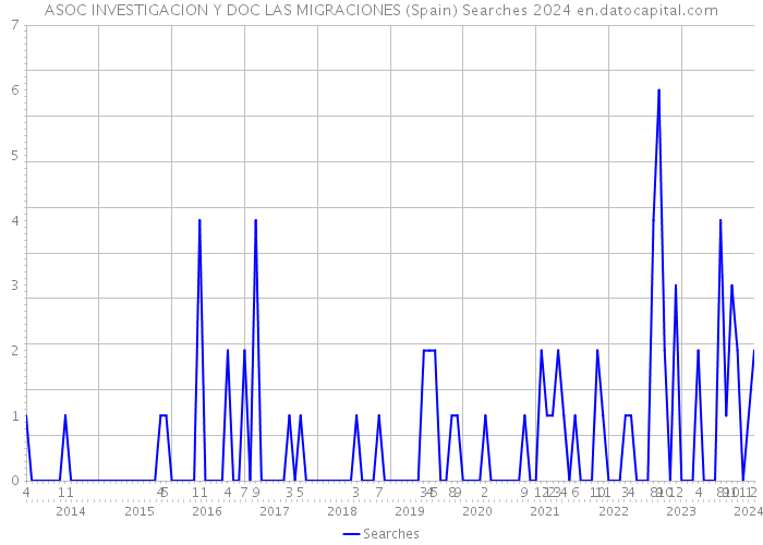 ASOC INVESTIGACION Y DOC LAS MIGRACIONES (Spain) Searches 2024 