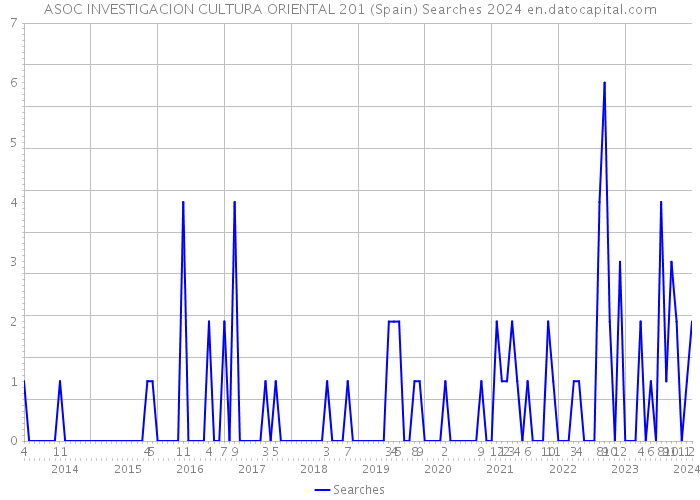 ASOC INVESTIGACION CULTURA ORIENTAL 201 (Spain) Searches 2024 