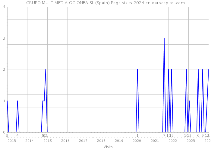 GRUPO MULTIMEDIA OCIONEA SL (Spain) Page visits 2024 