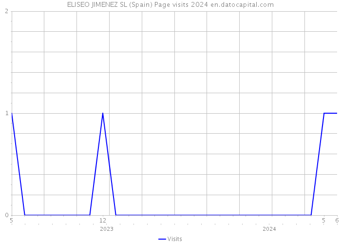 ELISEO JIMENEZ SL (Spain) Page visits 2024 